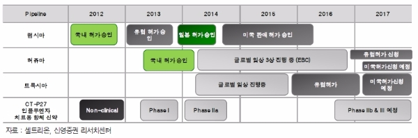 셀트리온 주요 제품 및 파이프라인 현황