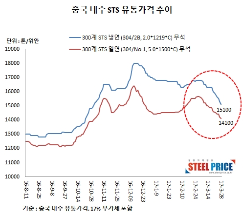 △ 스틸프라이스 철강가격 DB센터 자료