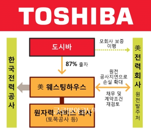 29일 도시바메모리 1차 입찰을 마감한 도시바가 거액 손실의 주범인 웨스팅하우스(WH)에 대한 파산보호 신청을 승인했다 / 자료=글로벌이코노믹