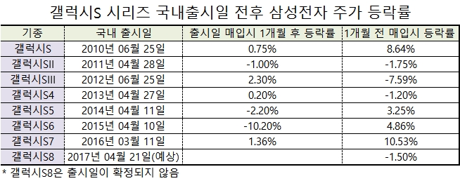 갤럭시S시리즈의 국내 출시일 전후 삼성전자 주가 등락률//자료=글로벌이코노믹