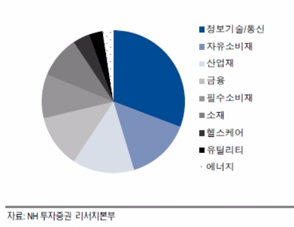 GICS에 따른 현재 KOSPI 200 시총 비중