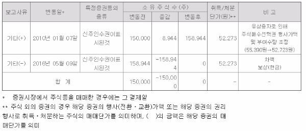 권용원 사장 스톡옵션행사 현황, 금감원 전자공시시스템