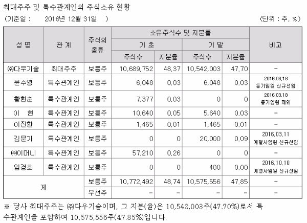 금감원 전자공시시스템