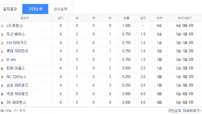 2017 프로야구 순위/KBO