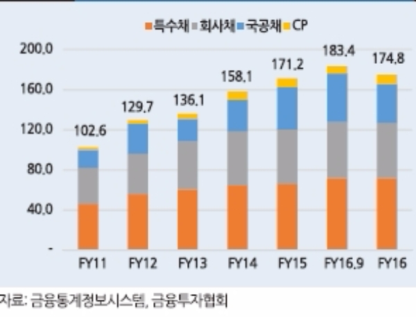 증권사 채권보유액, 단위:조원