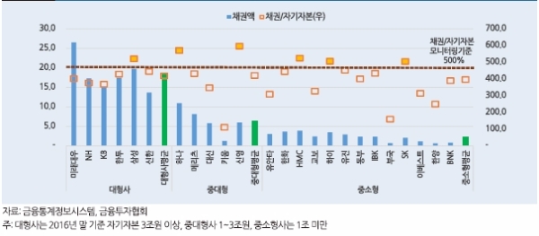 회사별 채권보유액 2016년말기준, 단위:조원, %