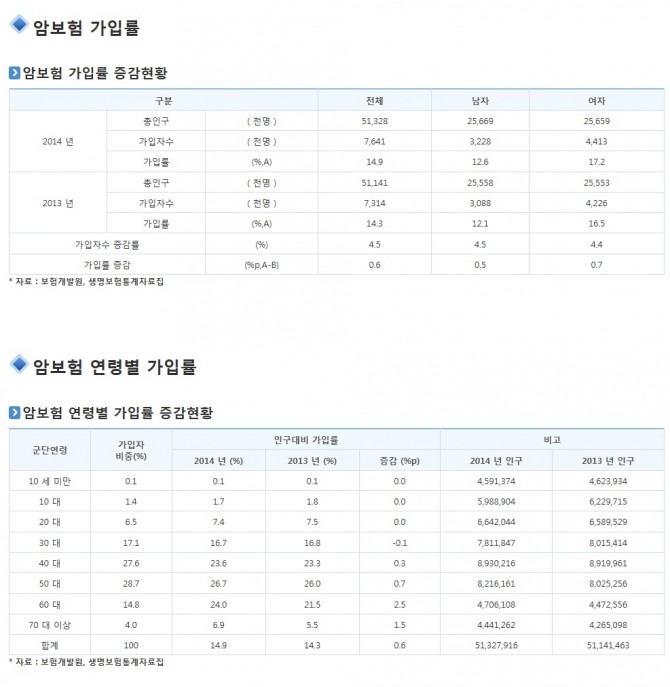 보험통계조회서비스를 이용하면 일반일들도 쉽게 활용할 수 있는 각종 보험관련 정보들이 제공된다. 사진은 조회서비스내 암보험가입률 현황이다. 