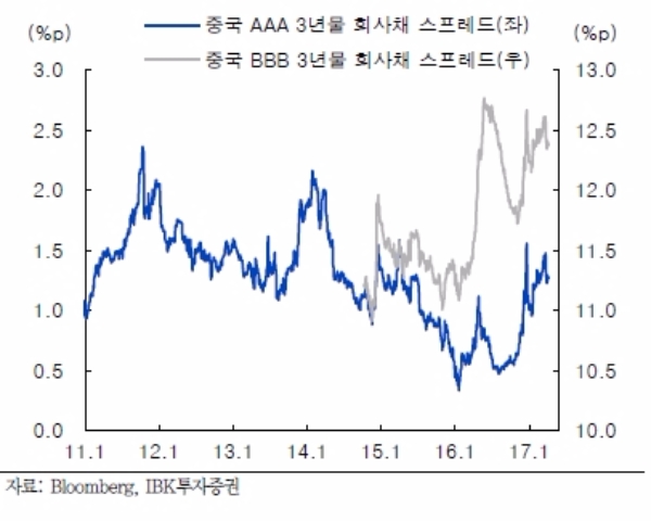 중국 회사채 스프레드