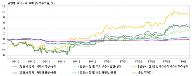 유형별 펀드 수익률 추이//에프앤가이드=자료