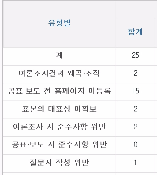 후보자들의 지지율을 높이기 위한 여론조사 꼼수가 점점 더 강해지고 있다. 