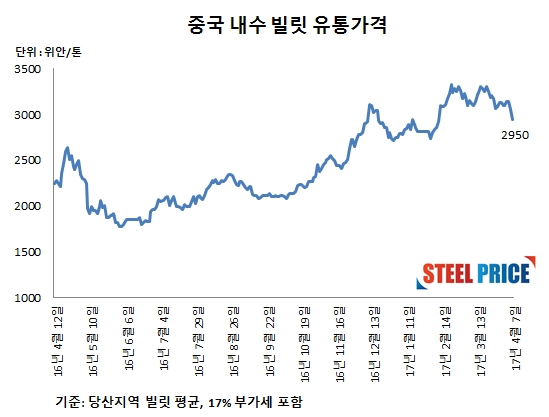 △ 스틸프라이스 철강가격 DB센터 자료