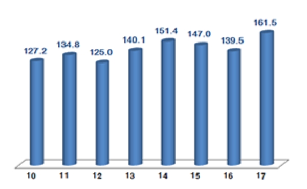 연도별 3월 정보통신기술(ICT) 수출액 추이 (자료:산업부)
