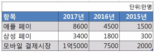 최근 3년간 글로벌 모바일 결제시장 이용자 추이.  (자료 : 주니퍼 리서치)