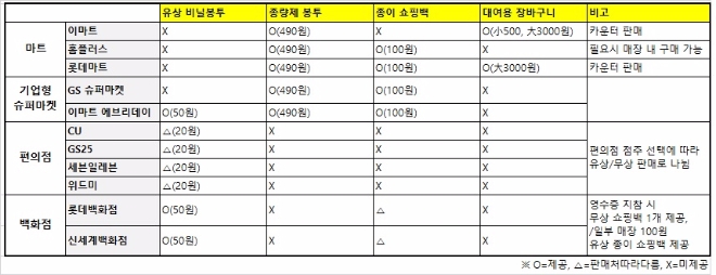 마트, 기업형 슈퍼마켓, 편의점, 백화점 등 유통업계에서 유·무상으로 판매 중인 유상 비닐봉투와 종이 쇼핑백 현황. 한지명 기자