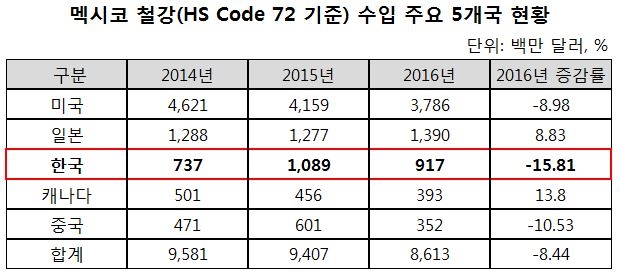 자료 : 코트라