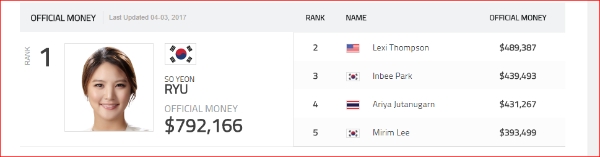 LPGA 공식 홈페이지에 게재된 올 시즌 상금순위는 유소연이 79만2166불로 1위에 올랐다. /사진=LPGA 공식 홈페이지 캡처