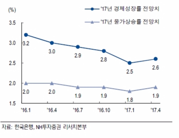 수정 경제전망에서는 성장률 및 물가전망치 소폭 상향