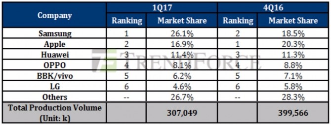  탑6 스마트폰 브랜드 글로벌 시장 점유율. 자료=trendforce.com