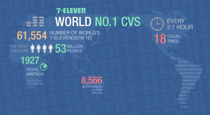 세계 최대의 편의점 체인 ‘세븐일레븐재팬’ 로열티 1% 인하. 자료=7-eleven