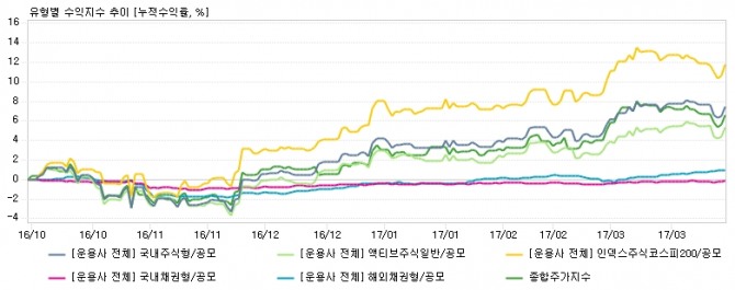 펀드 유형별 수익지수 추이//에프앤가이드=자료
