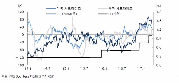 미국/중국의 서프라이즈 지수, 미국 연방금리(FFR) 그리고 FFR 18개월 선물