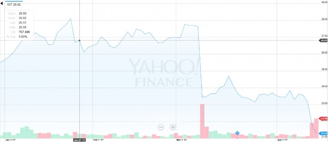 IGT의 올해 주가동향. 자료=야후파이낸스