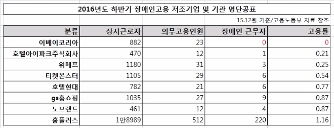 고용노동부는 지난해 10월 장애인 고용실적이 현저히 낮은 국가·지방자치단체 8곳, 공공기관 11곳, 민간기업 571곳 등 590곳의 명단을 발표했다.