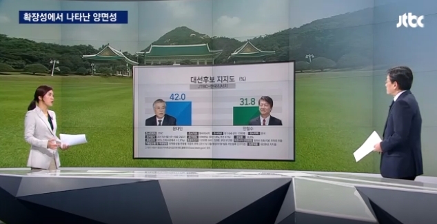 JTBC가 한국리서치에 의뢰해 19일 얻은 대선후보 지지도 여론조사에 따르면 문재인 후보 42.0%, 안철수 후보 31.8%, 홍준표 자유한국당 후보 8.5%, 유승민 바른정당 후보 3.9%, 심상정 정의당 후보 3.6%로 나타났다. 사진=JTBC 캡처