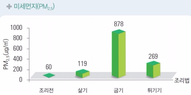 요리별 미세먼지 농도 변화. 사진=환경부 자료 캡처