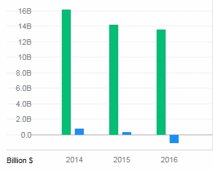 에이이에스의 3개년 매출액 및 순손실, 자료=야후파이낸스