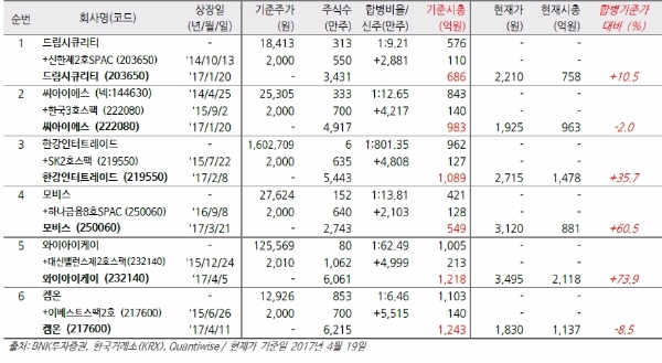2017년 코스닥 스팩 합병상장 기업