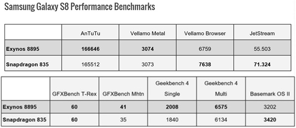 엑시노스8895칩셋과 스냅드래곤835칩셋을 사용한 갤럭시S8의 벤치마크테스트(BMT) 결과. 표=폰아레나