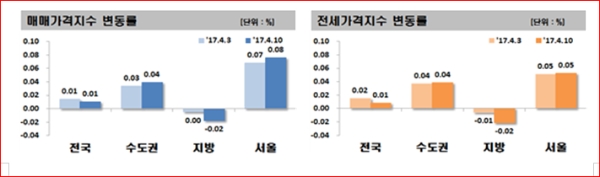한국감정원 발표 4월 2주차 매매·전세가격지수 변동률 /사진=한국감정원 제공