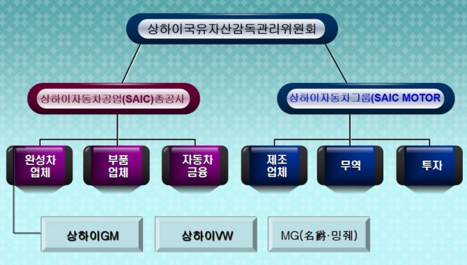 상하이자동차그룹(SAIC) 지배구조. 자료=글로벌이코노믹