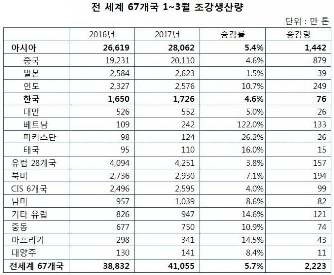 세계철강협회