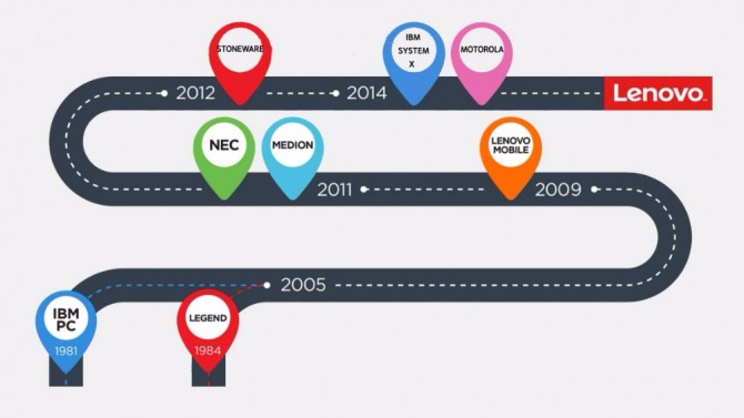 레노버는 혁신적인 '인수 전략'을 통해 글로벌 무대에서 삼성과 애플, 샤오미 등 IT거인들과 나란히 경쟁을 펼치고 있다. 자료=lenovo.com.cn