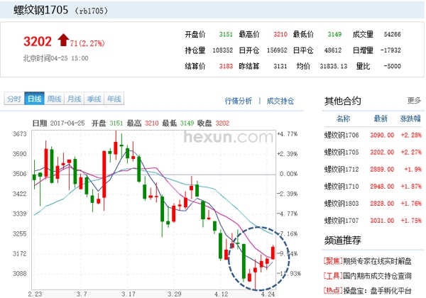 중국 상해선물거래소 24일 5월물 철근 거래가격