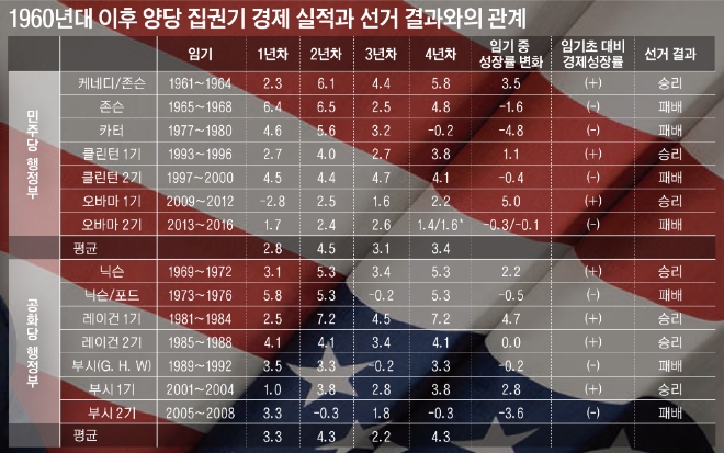 미국 역대 대통령 집권기 경제 실적과 선거 결과 / 자료=글로벌이코노믹