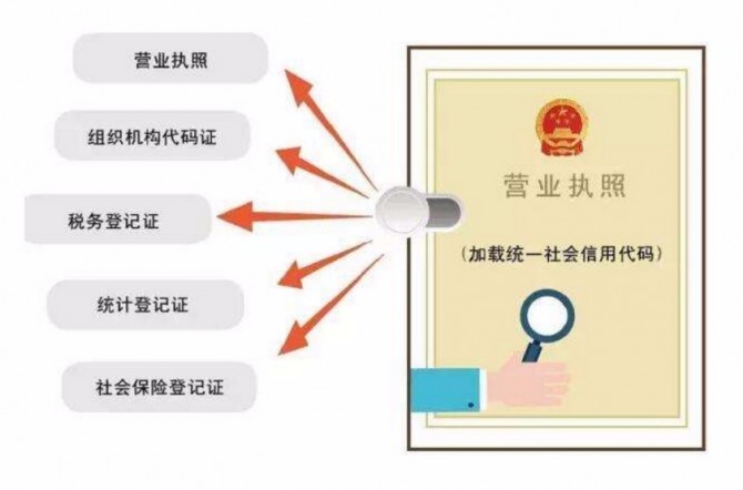 중국 국무원은 '오증합일' 개혁을 바탕으로 서류를 간소화하는 '다증합일' 제도를 전면적으로 실시할 계획이다. 자료=국무원