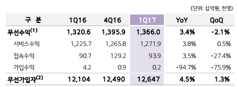 LG유플러스는 올 1분기 무선부문에서 전년 동기대비 3.4% 증가한 1조3660억원을 기록했다.