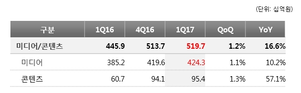 KT미디어. 콘텐츠 부문 실적