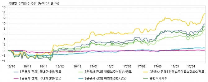 국내 펀드 수익률 추이//에프앤가이드=자료