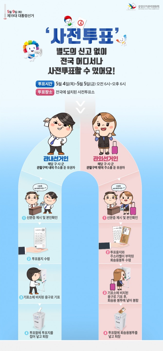 5월 4일과 5일 가까운 사전투표소로 찾아가면 별도의 신청없이 사전투표가 가능하다. 가까운 사전투표장은 중앙선거관리위원회 홈페이지에서 확인 가능하다. 