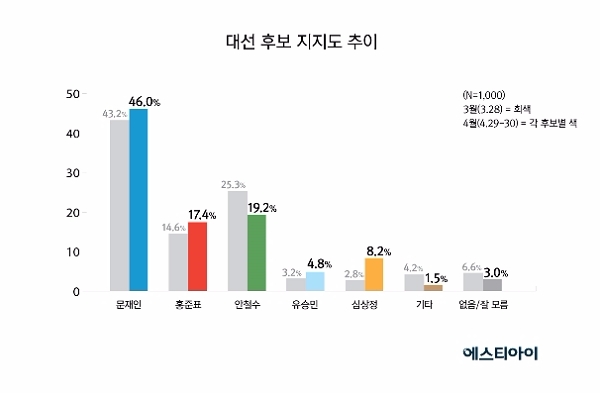 안철수 국민의당 후보와 홍준표 자유한국당 후보의 지지율 격차가 1%대로 좁혀졌다. 