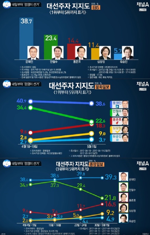 안철수 국민의당 후보가 홍준표 자유한국당 후보와 유승민 국민의당 후보보다 높은 지지율을 보이고 있다. 사진=채널A '뉴스 TOP 10'
