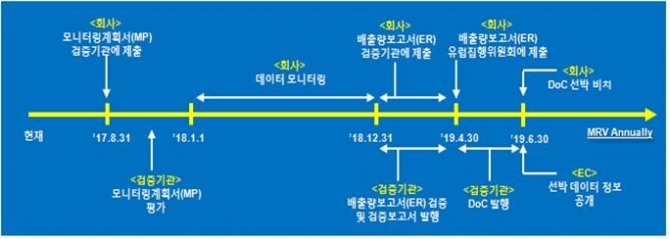 EU MRV 시행일정. 한국선급=제공