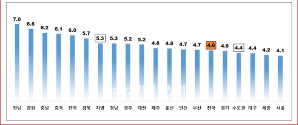 시도별 아파트 전월세전환율(단위:%) /사진=한국감정원 제공