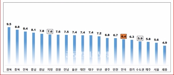 주택종합 시도별 전월세전환율(단위:%) /사진=한국감정원 제공