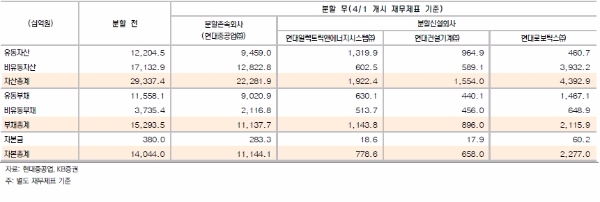 현대중공업 분할 전후 재무상태표