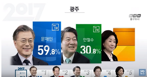 안철수 후보가 지지층 결집에 열을 올린 광주에서 문재인 후보가 안 후보보다 높은 지지율을 기록했다. 사진=SBS채널